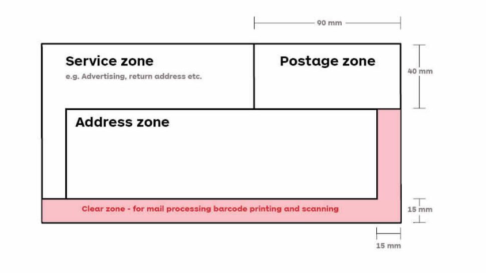 Process diagram detailing the various envelope zone allocations. Link to text alternative below.